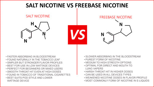 What is the difference between Salt Nicotine and Freebase Nicotine?